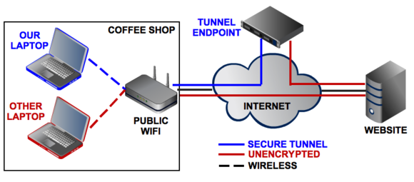 Another explanation of how a VPN works
