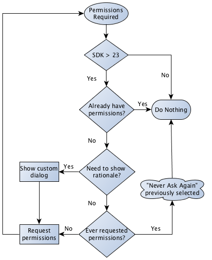 Flow chart of how to ask for Android permissions