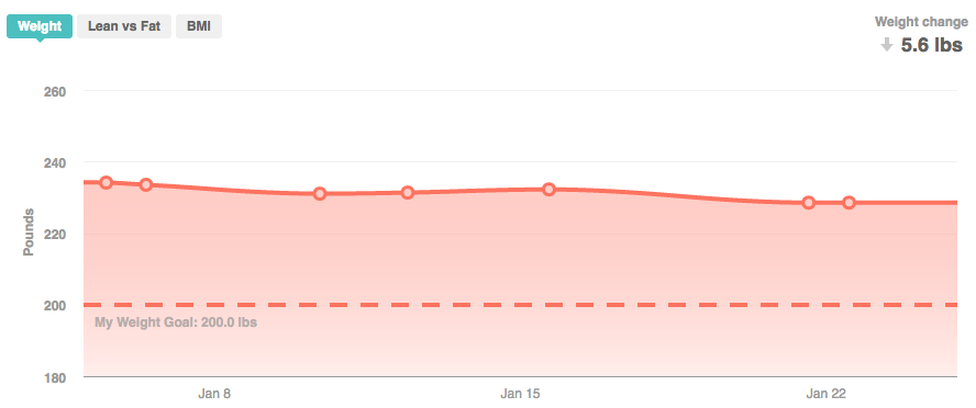 Fitbit chart showing weight over 3-4 weeks