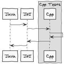 Block diagram showing CPP test coverage