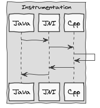 Block diagram showing instrumentation test coverage